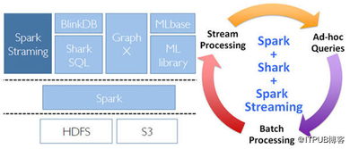 转Spark Streaming 大规模流式数据处理的新贵