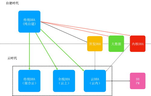 数据库选型原则与路线图 数据处理的核心决策